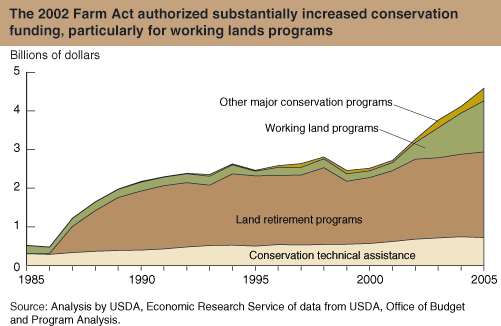 Chart: The 2002 Farm Act authorized substantially increased conservation funding, particularly for working lands programs