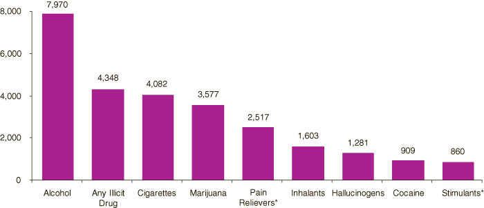 This figure is a vertical bar graph comparing number of adolescents aged 12 to 17 who used cigarettes, alcohol, or illicit drugs for the first time on an average day: 2006 NSDUH.