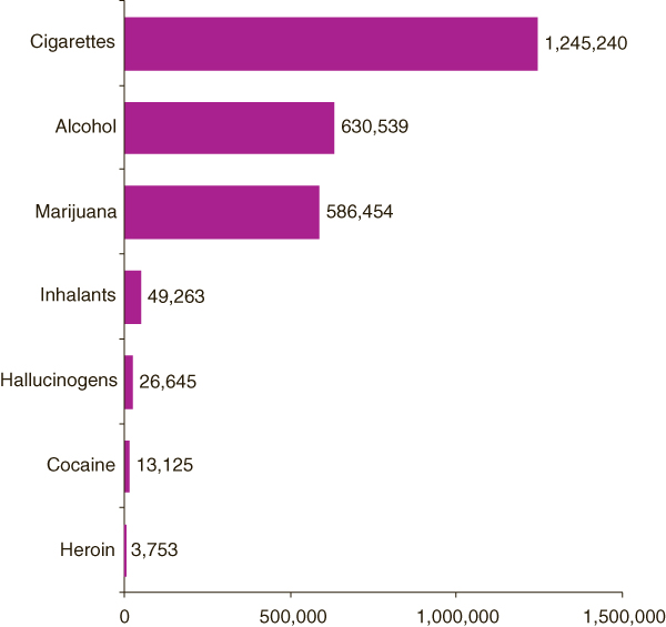 This figure is a horizontal bar graph comparing number of adolescents aged 12 to 17 who used cigarettes, alcohol, or illicit drugs on an average day: 2006 NSDUH.