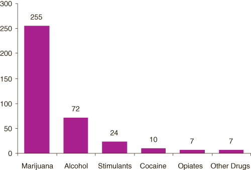 This figure is a vertical bar graph comparing number of adolescents aged 12 to 17 admitted to publicly funded substance abuse treatment facilities on an average day, by primary substance of abuse: 2005 TEDS.
