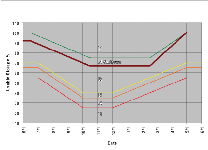 NYC Delaware System Usable Combined Storage Graph