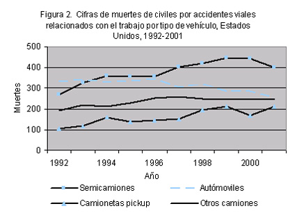 Figura 2. Cifras de muertes de civiles por accidentes viales relacionados con el trabajo por tipo de vehículo, Estados Unidos, 1992-2001