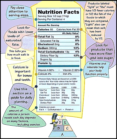 picture of a food label with the above notes shown for each section