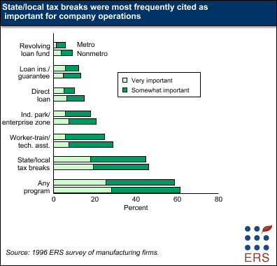 This chart shows the percentage of rural and urban manufacturers that reported benefiting from various types of business assistance programs (i.e., reported the program was very or somewhat important to their operations).  Each program benefited about the same percentage of rural and urban firms.  State and local tax breaks benefited the most firms, with roughly 45 percent reporting they were important.  Worker training and technology assistance programs benefited about 30 percent of firms.  Rural and urban firms found other programs, such as industrial parks and government loans, far less important.