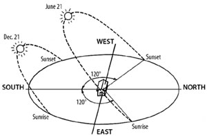 Diagram of sun paths.