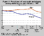 Graphic of Figure 3. Prevalence of overweight and obesity among adults by sex and education chart thumbnail