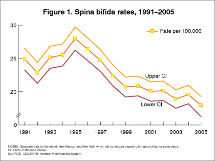 Click to see enlarged Figure 1. Spina bifida rates, 1991-2005