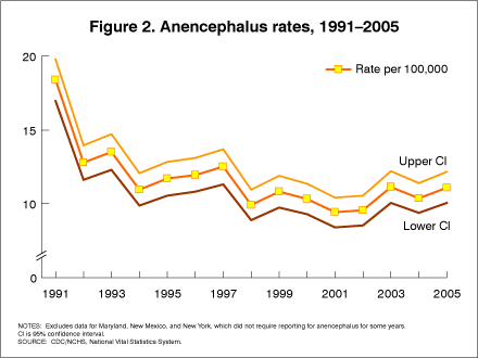 Click to see enlarged Figure 2. Anencephalus rates, 1991-2005