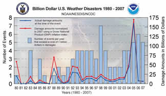 Time series plot by year and damages