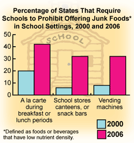U.S. Schools Making Progress in Decreasing Availability of Junk Food and Promoting Physical Activity