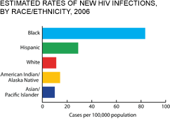 This bar chart shows the estimated rates of new HIV infections in 2006 by Race/Ethnicity. Rates shown on the chart include: 83.7 new infections per 100,000 population among blacks, 29.3 new infections per 100,000 population among Hispanics, and 11.5 new infections per 100,000 population among whites in 2006.  American Indians/Alaska Natives has 14.6 new infections per 100,000 population, and Asians/Pacific Islanders had 10.3 new infections per 100,000 population.