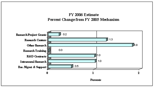 Graphic Chart: FY 2006 Estimate Percent Change from FY 2005 Mechanism