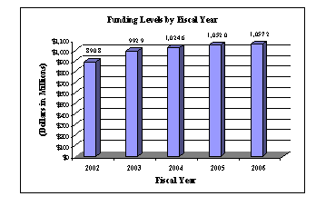 Graphic Chart: Funding Levels by Fiscal Year