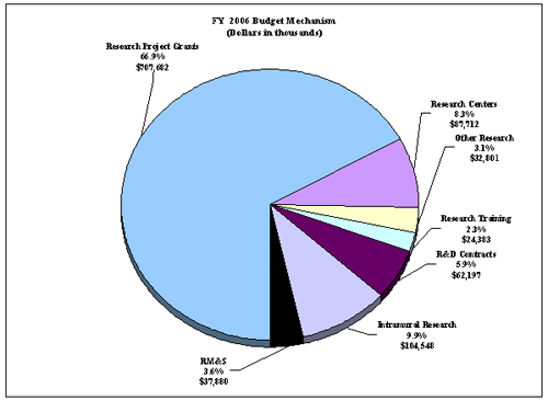 Graphic Chart: FY 2006 Budget Mechanism 