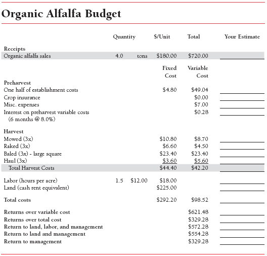 Organic Alfalfa Budget (2nd Year)