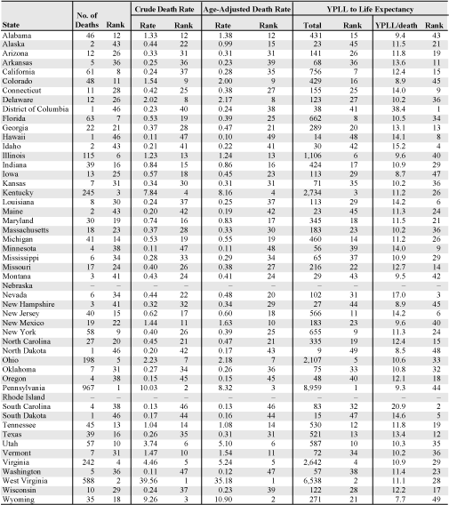 Unspecified and other pneumoconioses:  Number of deaths, death rates (per million population), and years of potential life lost (YPLL) by state, U.S. residents age 15 and over, 1993–2002