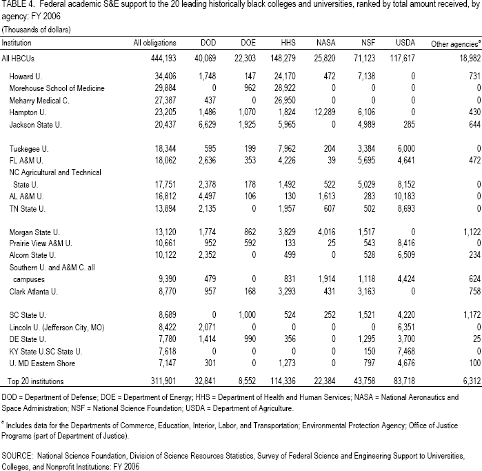 TABLE 4. Federal academic S&E support to the 20 leading historically black colleges and universities, ranked by total amount received, by agency: FY 2006.