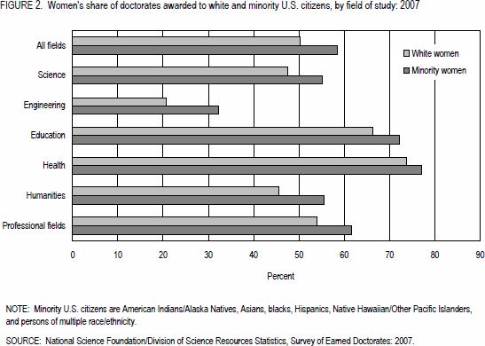 FIGURE 2. Women's share of doctorates awarded to white and minority U.S. citizens, by field of study: 2007.