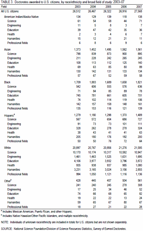 TABLE 3. Doctorates awarded to U.S. citizens, by race/ethnicity and broad field of study: 2003–07.