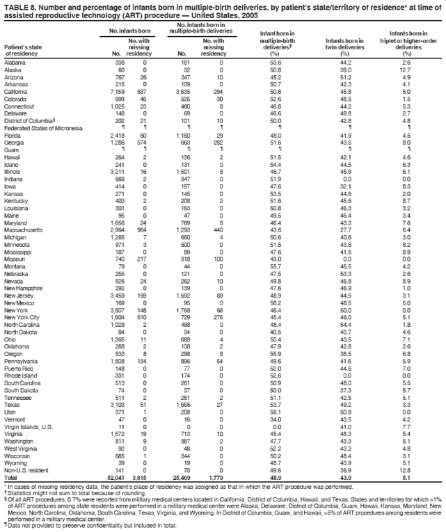 TABLE 8. Number and percentage of infants born in multiple-birth deliveries, by patient's state/territory of residence* at time of
assisted reproductive technology (ART) procedure — United States, 2005
No. infants born in
No. infants born multiple-birth deliveries Infant born in Infants born in
No. with No. with multiple-birth Infants born in triplet or higher-order
Patient’s state missing missing deliveries† twin deliveries deliveries
of residency No. residency No. residency (%) (%) (%)
Alabama 338 0 181 0 53.6 44.2 2.6
Alaska 63 0 32 0 50.8 39.0 12.7
Arizona 767 26 347 10 45.2 51.2 4.9
Arkansas 215 0 109 0 50.7 42.3 4.1
California 7,159 637 3,635 294 50.8 45.8 5.0
Colorado 999 46 525 30 52.6 48.5 1.5
Connecticut 1,025 23 480 8 46.8 44.2 5.3
Delaware 148 0 69 0 46.6 49.8 2.7
District of Columbia§ 202 21 101 10 50.0 42.8 4.8
Federated States of Micronesia ¶ ¶ ¶ ¶ ¶ ¶ ¶
Florida 2,418 60 1,160 29 48.0 41.9 4.5
Georgia 1,286 574 663 282 51.6 43.6 8.0
Guam ¶ ¶ ¶ ¶ ¶ ¶ ¶
Hawaii 264 2 136 2 51.5 42.1 4.6
Idaho 241 0 131 0 54.4 44.5 6.3
Illinois 3,211 16 1,501 8 46.7 45.9 6.1
Indiana 669 2 347 0 51.9 0.0 0.0
Iowa 414 0 197 0 47.6 32.1 8.3
Kansas 271 0 145 0 53.5 44.6 2.0
Kentucky 403 2 208 2 51.6 45.6 8.7
Louisiana 301 0 153 0 50.8 46.3 3.2
Maine 95 0 47 0 49.5 46.4 3.4
Maryland 1,656 24 769 8 46.4 43.3 7.6
Massachusetts 2,964 964 1,293 440 43.6 27.7 6.4
Michigan 1,285 7 650 4 50.6 40.6 3.0
Minnesota 971 3 500 0 51.5 43.6 8.2
Mississippi 187 0 89 0 47.6 41.5 8.9
Missouri 740 217 318 100 43.0 0.0 0.0
Montana 79 0 44 0 55.7 46.5 4.2
Nebraska 255 0 121 0 47.5 53.3 2.6
Nevada 526 24 262 10 49.8 46.8 8.9
New Hampshire 292 0 139 0 47.6 46.9 1.0
New Jersey 3,459 169 1,692 89 48.9 44.5 3.1
New Mexico 169 0 95 0 56.2 48.5 5.0
New York 3,807 148 1,768 68 46.4 50.0 0.0
New York City 1,604 610 729 276 45.4 46.0 5.1
North Carolina 1,029 2 498 0 48.4 54.4 1.8
North Dakota 84 0 34 0 40.5 40.7 4.6
Ohio 1,365 11 688 4 50.4 43.5 7.1
Oklahoma 288 2 138 2 47.9 42.8 2.6
Oregon 533 8 298 8 55.9 38.5 6.8
Pennsylvania 1,808 134 896 54 49.6 41.6 5.9
Puerto Rico 148 0 77 0 52.0 44.6 7.0
Rhode Island 331 0 174 0 52.6 0.0 0.0
South Carolina 513 0 261 0 50.9 48.0 5.5
South Dakota 74 0 37 0 50.0 37.3 5.7
Tennessee 511 2 261 2 51.1 42.5 5.1
Texas 3,103 51 1,666 27 53.7 49.2 3.3
Utah 371 1 208 0 56.1 50.8 0.0
Vermont 47 0 16 0 34.0 43.5 4.2
Virgin Islands, U.S. 11 0 0 0 0.0 41.0 7.7
Virginia 1,572 19 713 10 45.4 48.3 5.4
Washington 811 9 387 2 47.7 43.3 5.1
West Virginia 92 0 48 0 52.2 43.2 4.8
Wisconsin 685 1 344 0 50.2 48.4 3.1
Wyoming 39 0 19 0 48.7 43.9 5.1
Non-U.S. resident 141 0 70 0 49.6 36.9 12.8
Total 52,041 3,815 25,469 1,779 48.9 43.9 5.1
* In cases of missing residency data, the patient's place of residency was assigned as that in which the ART procedure was performed.
† Statistics might not sum to total because of rounding.
§ Of all ART procedures, 0.7% were reported from military medical centers located in California, District of Columbia, Hawaii, and Texas. States and territories for which >1%
of ART procedures among state residents were performed in a military medical center were Alaska, Delaware, District of Columbia, Guam, Hawaii, Kansas, Maryland, New
Mexico, North Carolina, Oklahoma, South Carolina, Texas, Virginia, and Wyoming. In District of Columbia, Guam, and Hawaii, >5% of ART procedures among residents were
performed in a military medical center.
¶ Data not provided to preserve confidentiality but included in total.