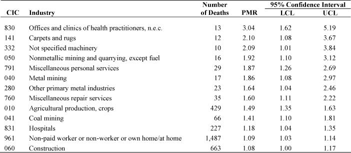 Respiratory tuberculosis:  Proportionate mortality ratio (PMR) adjusted for age, sex, and race by usual industry, U.S. residents age 15 and over, selected states and years, 1990–1999