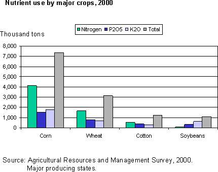 Nutrient use by major crops, 2000