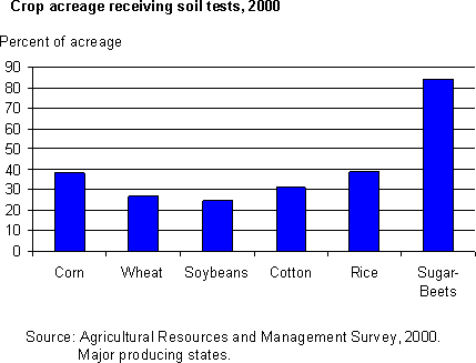 Crop acreage receiving soil tests, 2000