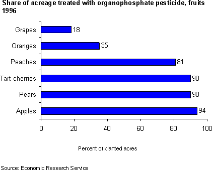 Share of acreage treated with organophosphate pesticide, fruits, 1996