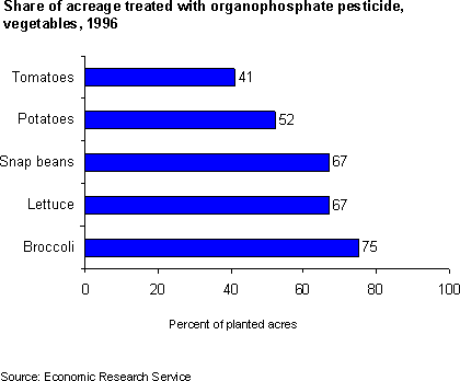 Share of acreage treated with organophosphate pesticide, vegetables, 1996
