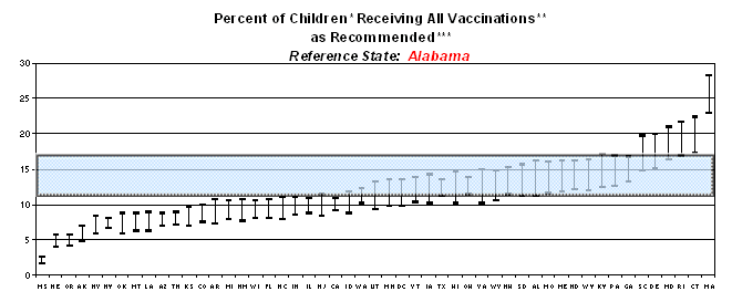 Graph displaying percent of children receiving all vaccinations as recommended. Reference state: Alabama