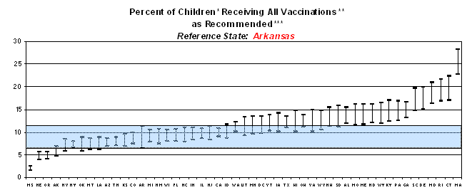Graph displaying percent of children receiving all vaccinations as recommended. Reference state: Arkansas