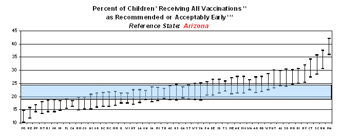 Graph displaying percent of children receiving all vaccinations as recommended or acceptably early. Reference state: Arizona
