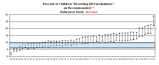 Graph displaying percent of children receiving all vaccinations as recommended. Reference state: Arizona