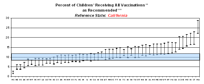 Graph displaying percent of children receiving all vaccinations as recommended. Reference state: California