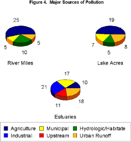 Figure 4. Major Sources of Pollution