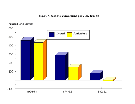 Figure 7. Wetland Conversions per Year, 1982-92