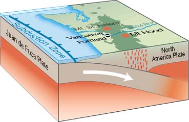 Juan de Fuca plate subducts under North American plate
