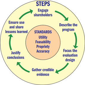 Evaluation framework illustration.