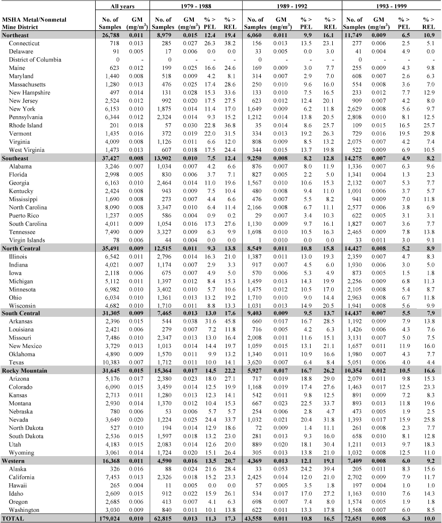 Respirable quartz:  Geometric mean exposures and percent exceeding designated occupational exposure limits by MSHA metal/nonmetal mine district and state, MSHA samples, 1979–1999