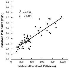 Relationship between Mehlich-lll phosphorus in Captina surface soil and dissolved phosphorus in runoff