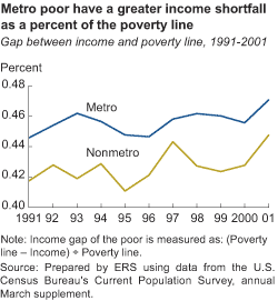 chart - Nonmetro Blacks, Native Americans, and Hispanics have the highest poverty 