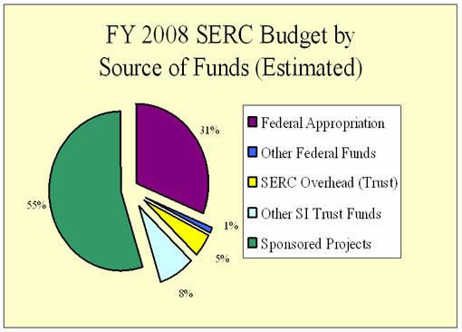 SERC budget by source and expense category