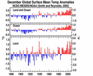 Global Temperature Anomalies
(1880-2005)
