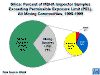 Silica: Percent of MSHA Inspector Samples Exceeding Permissible Exposure Limit (PEL), All Mining Commodities, 1996-1999