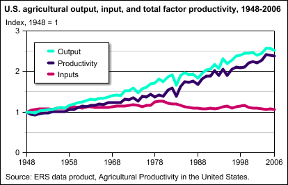 U.S. agricultural output, input, and total factor productivity