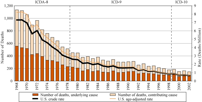 Silicosis:  Number of deaths, crude and age-adjusted death rates, U.S. residents age 15 and over, 1968–2002