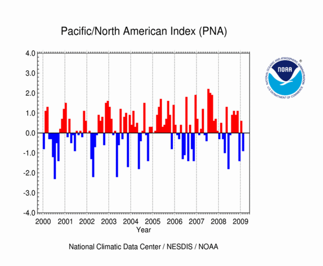 Monthly PNA (last 5 years)