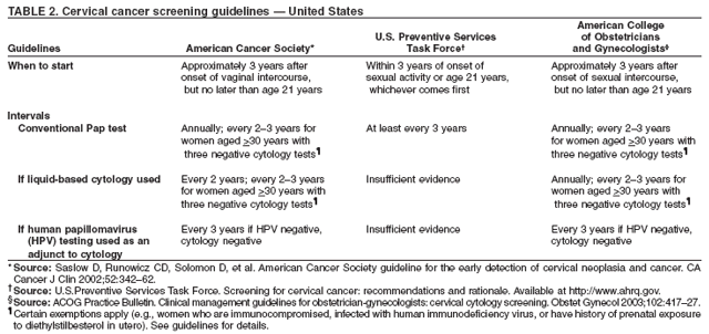 TABLE 2. Cervical cancer screening guidelines — United States
American College
U.S. Preventive Services of Obstetricians
Guidelines American Cancer Society* Task Force† and Gynecologists§
When to start Approximately 3 years after Within 3 years of onset of Approximately 3 years after
onset of vaginal intercourse, sexual activity or age 21 years, onset of sexual intercourse,
but no later than age 21 years whichever comes first but no later than age 21 years
Intervals
Conventional Pap test Annually; every 2–3 years for At least every 3 years Annually; every 2–3 years
women aged >30 years with for women aged >30 years with
three negative cytology tests¶ three negative cytology tests¶
If liquid-based cytology used Every 2 years; every 2–3 years Insufficient evidence Annually; every 2–3 years for
for women aged >30 years with women aged >30 years with
three negative cytology tests¶ three negative cytology tests¶
If human papillomavirus Every 3 years if HPV negative, Insufficient evidence Every 3 years if HPV negative,
(HPV) testing used as an cytology negative cytology negative
adjunct to cytology
* Source: Saslow D, Runowicz CD, Solomon D, et al. American Cancer Society guideline for the early detection of cervical neoplasia and cancer. CA
Cancer J Clin 2002;52:342–62.
†Source: U.S.Preventive Services Task Force. Screening for cervical cancer: recommendations and rationale. Available at http://www.ahrq.gov.
§Source: ACOG Practice Bulletin. Clinical management guidelines for obstetrician-gynecologists: cervical cytology screening. Obstet Gynecol 2003;102:417–27.
¶Certain exemptions apply (e.g., women who are immunocompromised, infected with human immunodeficiency virus, or have history of prenatal exposure
to diethylstilbesterol in utero). See guidelines for details.