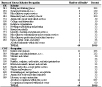 NORA services sector and silicosis: Most frequently recorded industries and occupations on death certificate, U.S. residents age 15 and over, selected states and years, 1990–1999