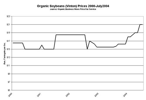 Organic Soybean (Vinton) Prices 2000-July 2004